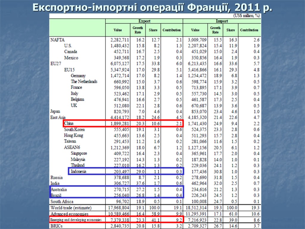 Експортно-імпортні операції Франції, 2011 р.